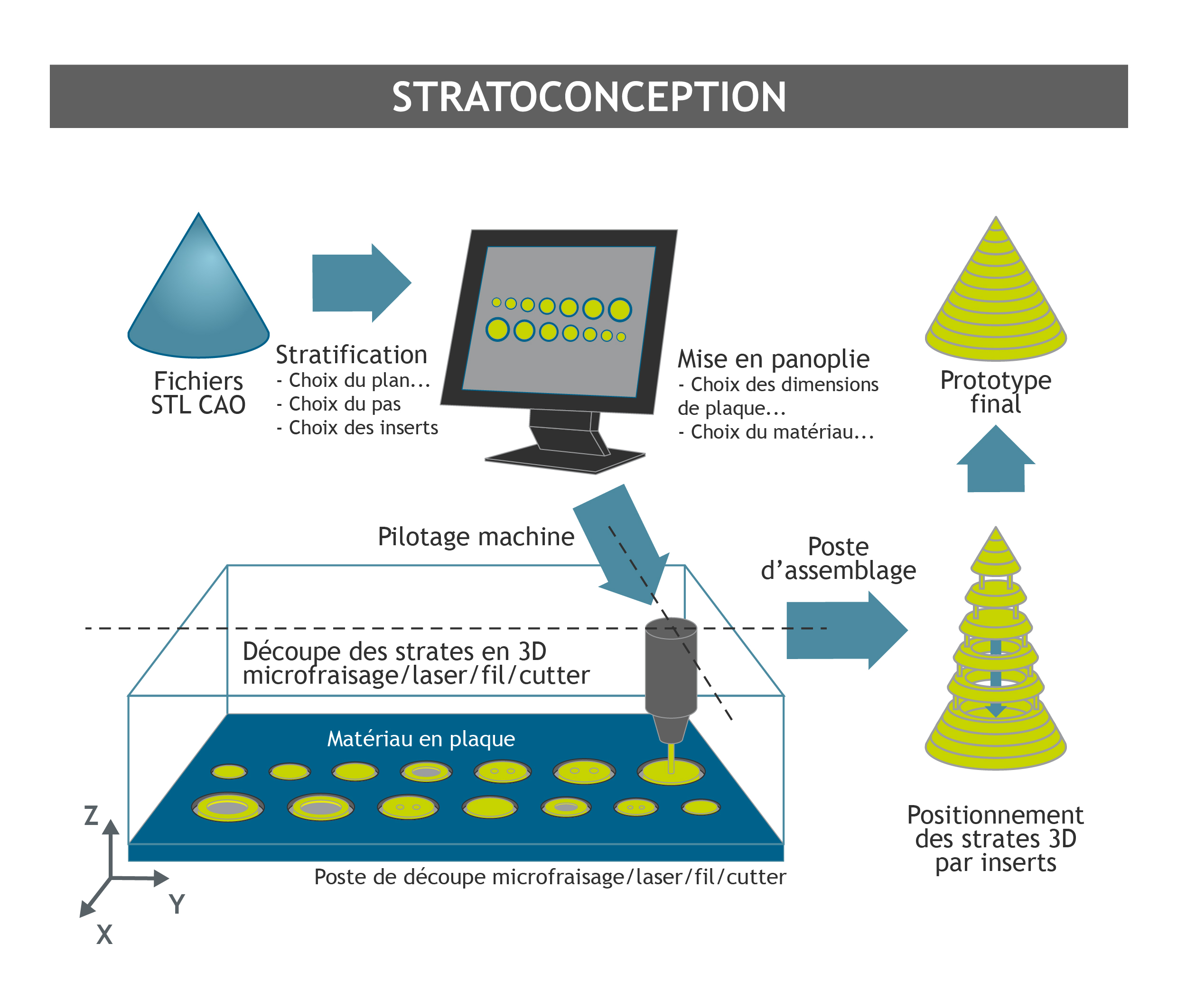 Quest Ce Que La Fabrication Additive Et Les Différents Processus